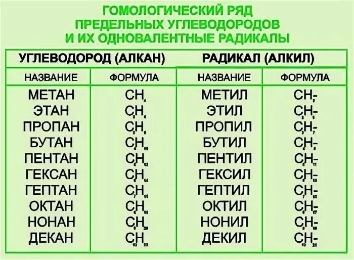 Радикалы углеводородов. Гомологический ряд предельных углеводородов и радикалов. Таблица предельных углеводородов и радикалов. Гомологический ряд предельных углеводородов таблица. Радикал предельного углеводорода.