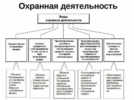 Виды услуг охранной деятельности