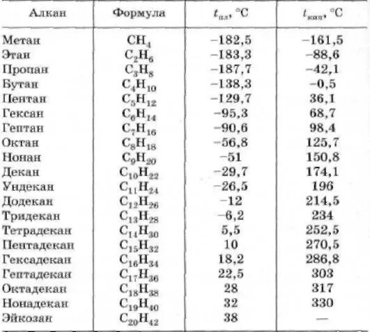 Из какой страны метан. Метан Этан пропан бутан Пентан гексан Октан нонан декан. Таблица по химии метан пропан. Этан пропан бутан таблица. Метан пропан бутан таблица.