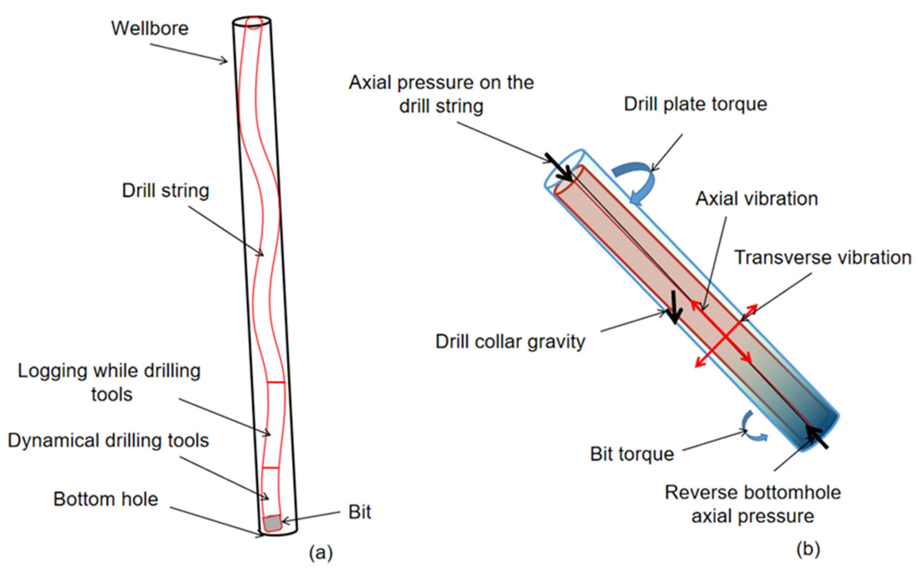 While drilling. Measurement while drilling. logging while drilling. downhole sensor. drilling string.