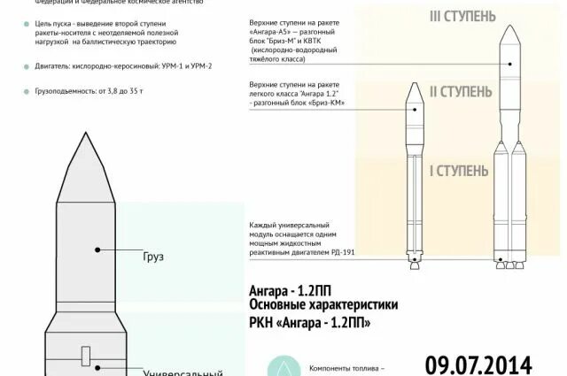 Ракета-носитель "Ангара-а5". Ракета носитель Ангара а5 чертеж. Ракета Ангара 1.2 схема. Ангара 1.2 чертеж.