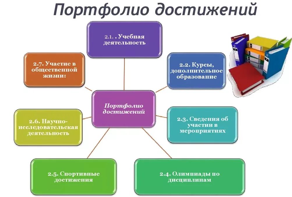 Профессиональное портфолио. Составляющие портфолио. Достижения педагога для портфолио. Портфолио педагогических достижений.