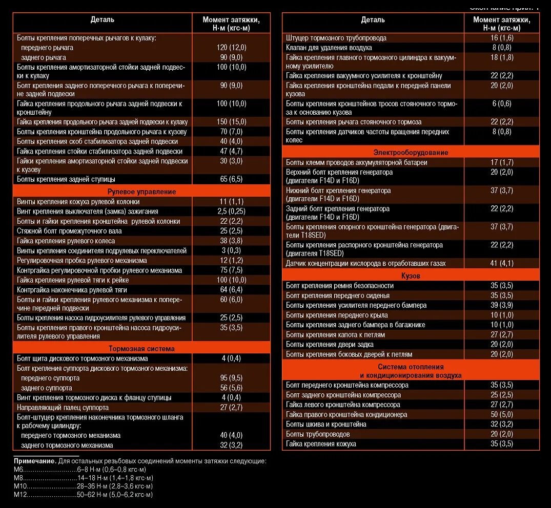 Момент затяжки болтов bmw. Фиат Альбеа 1.4 момент затяжки ГБЦ. Усилие затяжки резьбовых заглушек коленчатого вала а 01. Момент затяжки болтов Скания 5. Момент затяжки резьбовых соединений м113.