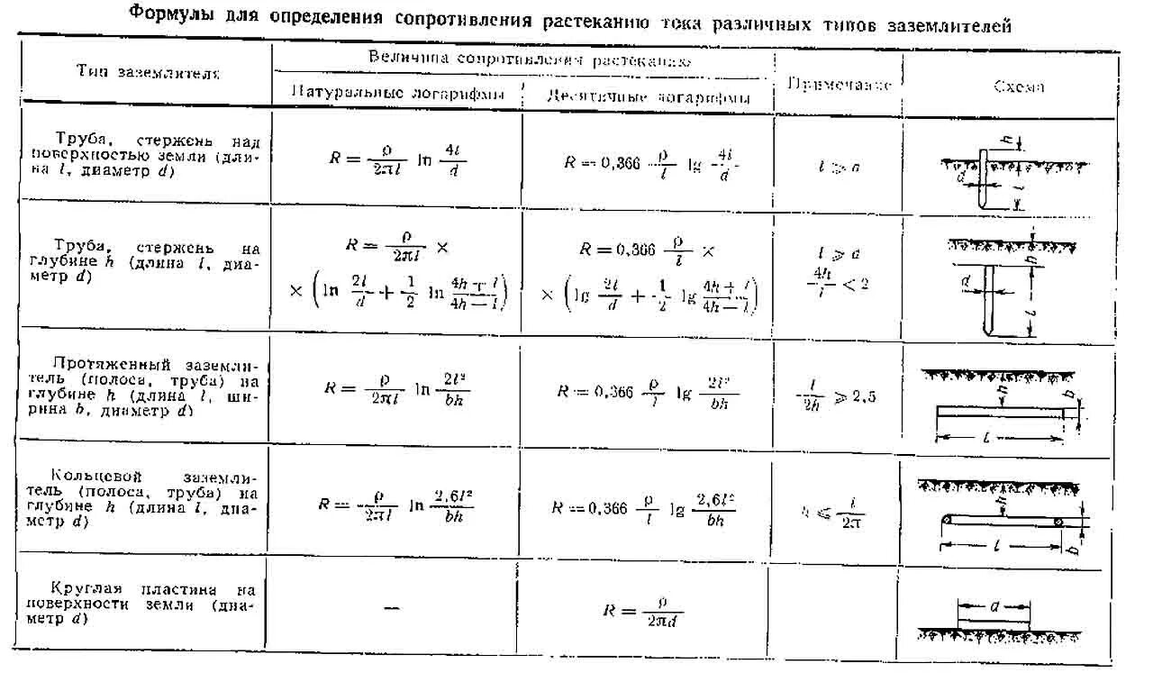 Сопротивление одиночного заземлителя. Расчет сопротивления горизонтального заземлителя. формула расчета сопротивления контура заземления. сопротивление одиночного вертикального заземлителя формула. сопротивление растеканию тока горизонтального заземлителя.