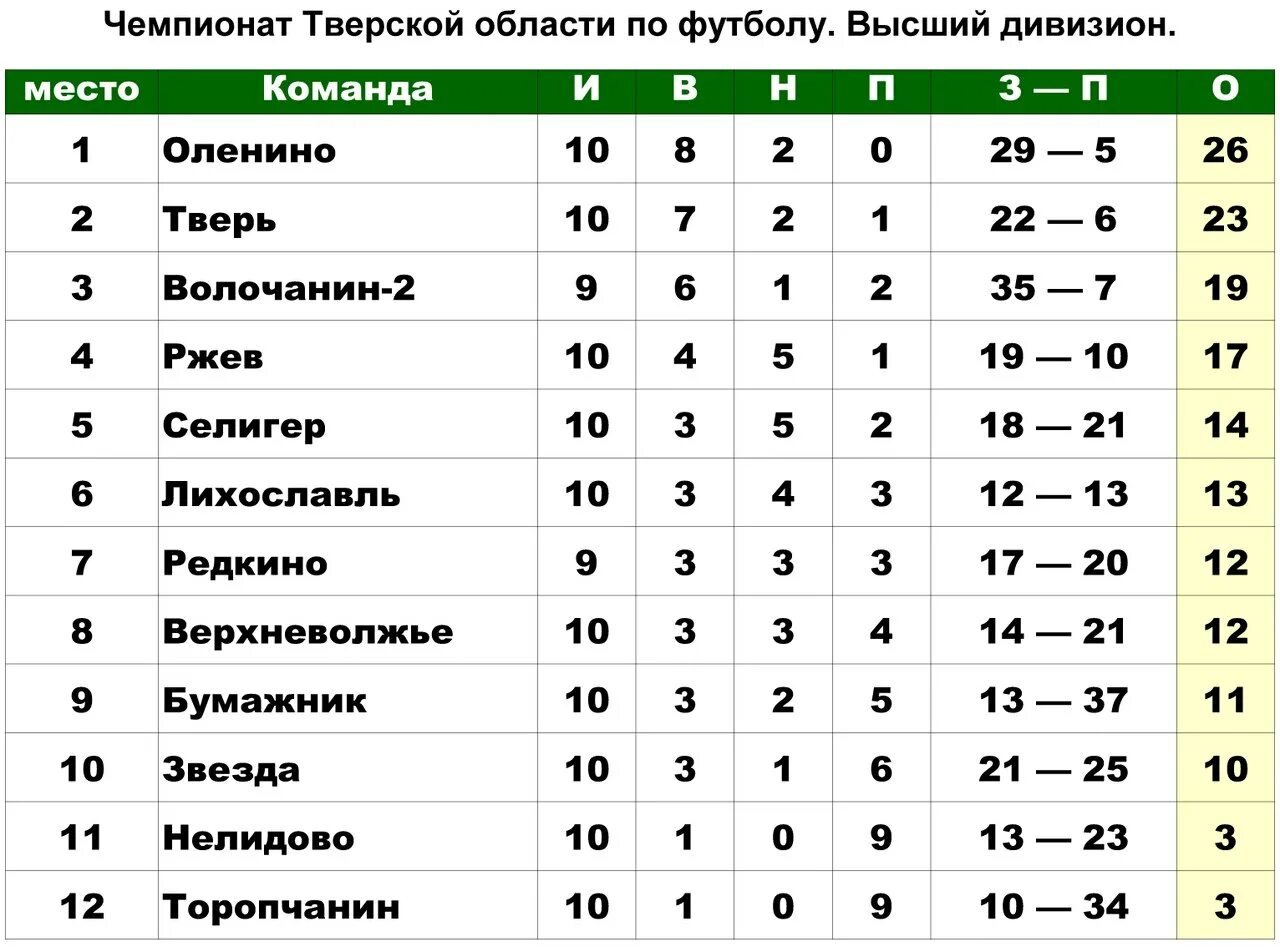 Чемпионат франции таблица. Чемпионат лига по футболу 2017. Таблица чемпионата белоруссии по футболу. Рфпл 2017 2018 турнирная таблица. Чемпионат лига по футболу 2017.