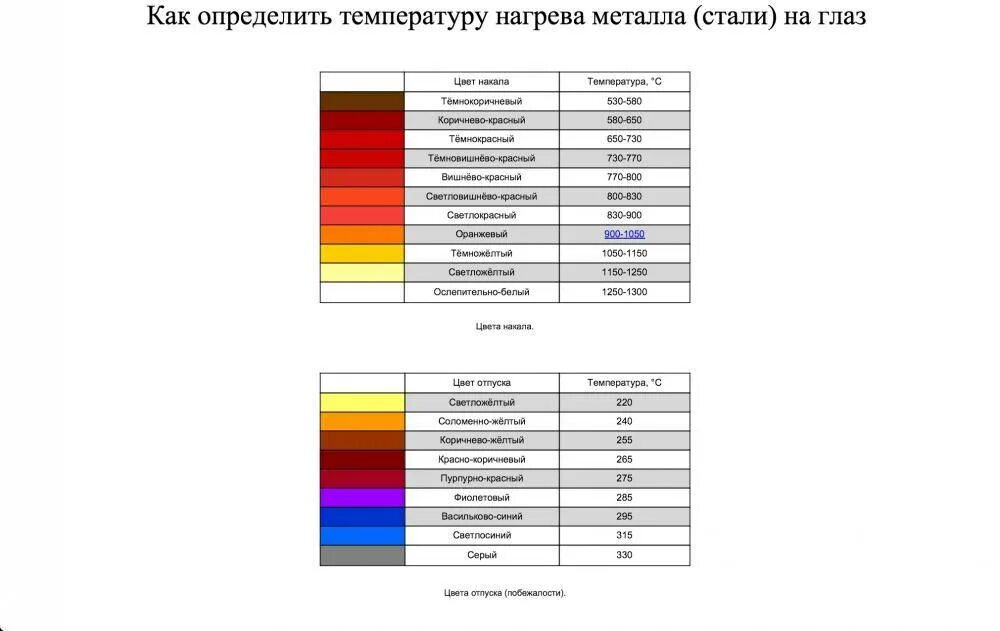 Цвет меняется в зависимости от. Таблица цветов нагрева металла. таблица цветов побежалости титана. цветовая шкала цветов побежалости на металле. таблица цветов побежалости металла в зависимости от температуры.