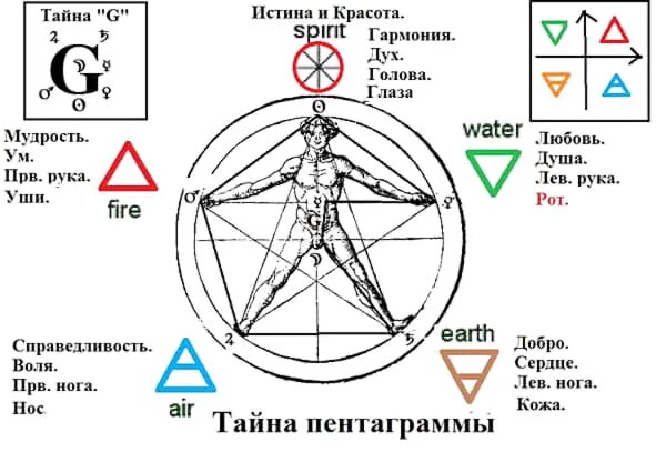 Круг внутри звезда. Символ сатаны звезда пятиконечная звезда. Пятиконечная звезда человек в круге. Пятиконечная звезда в круге символ. Пентаграмма 5 стихий.