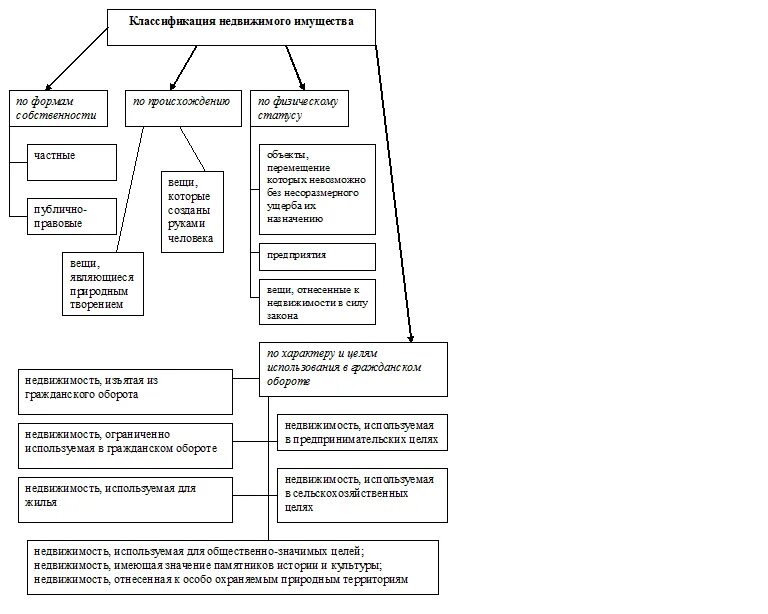 Классификация объектов недвижимости схема. Гражданско правовой режим недвижимого имущества схемы. Схема классификация сделок с недвижимым имуществом. Классификация движимого и недвижимого имущества.