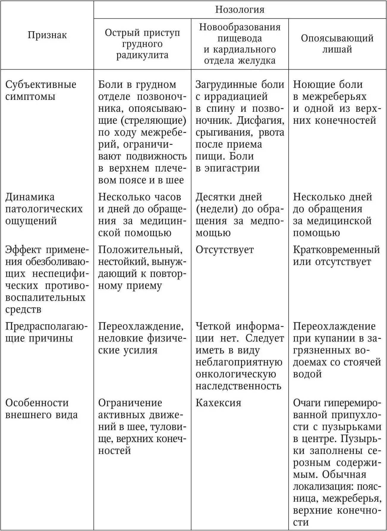 Симптомов и болевых ощущений