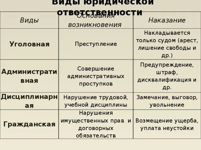 Примеры юридического наказания. Виды юридической ответственности и Нака. Виды юридической ответственности и наказания. Виды юридическойответствености. Виды наказаний уголовное ад.