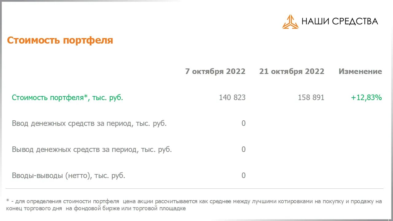 Изменение цен 2021. Себестоимость портфеля. Найти изменение стоимости портфеля акционеров. Изменение цен. Портфель из облигаций с ежемесячной выплатой процентов 2022 и 2023.