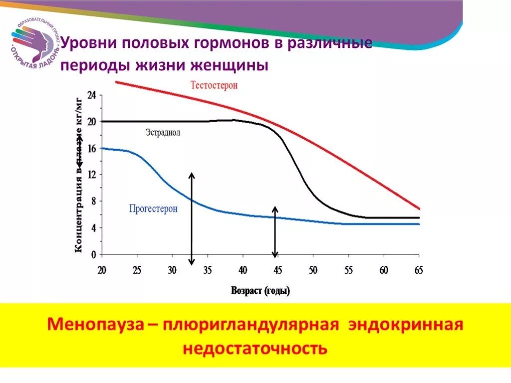 Уровень половых гормонов. Уровень женских половых гормонов. Изменение уровня гормонов с возрастом. Снижение половых гормонов.