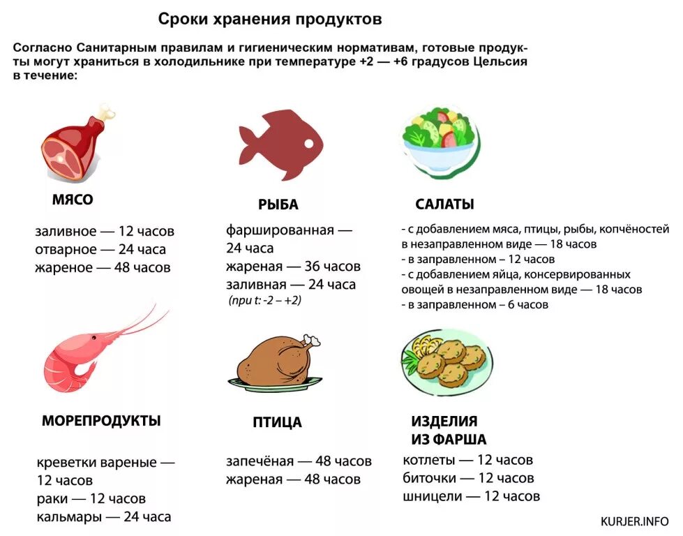 Сколько мясо можно