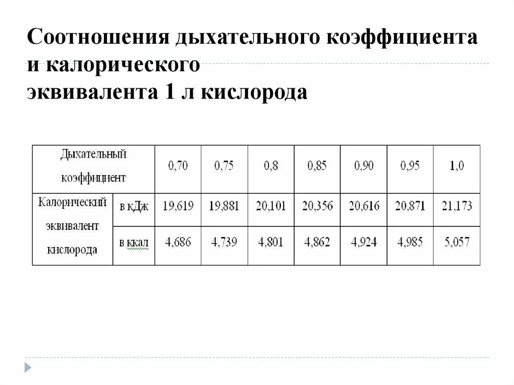 Калорический эквивалент кислорода это. Дыхательный коэффициент таблица. Дыхательный коэффициент и калорический эквивалент кислорода. Калорический эквивалент кислорода таблица. Дыхательный коэффициент физиология таблица.