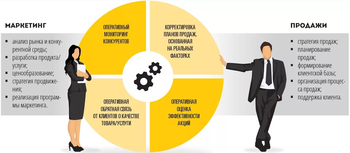 Информацию о том что именно. Маркетинг и продажи. Отдел маркетинга и продаж. Эффективный маркетинг. Маркетинг работа с клиентом.