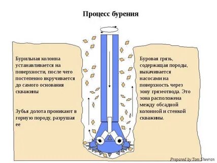 шламы буровые при горизонтальном наклонно направленном бурении