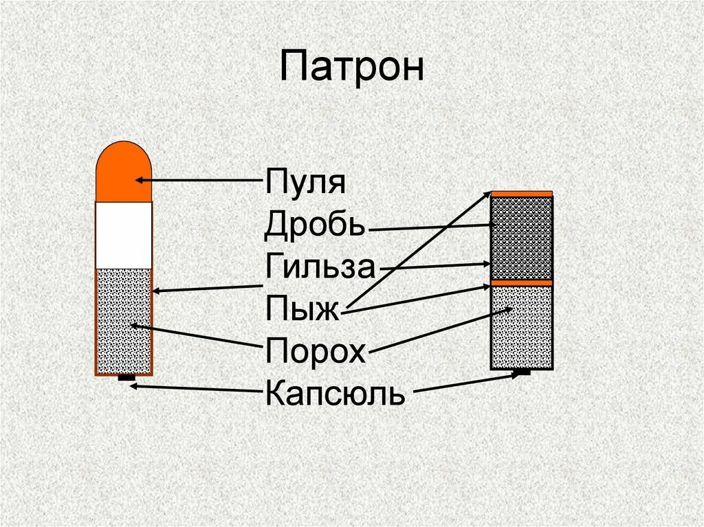 Зоны огнестрельного ранения