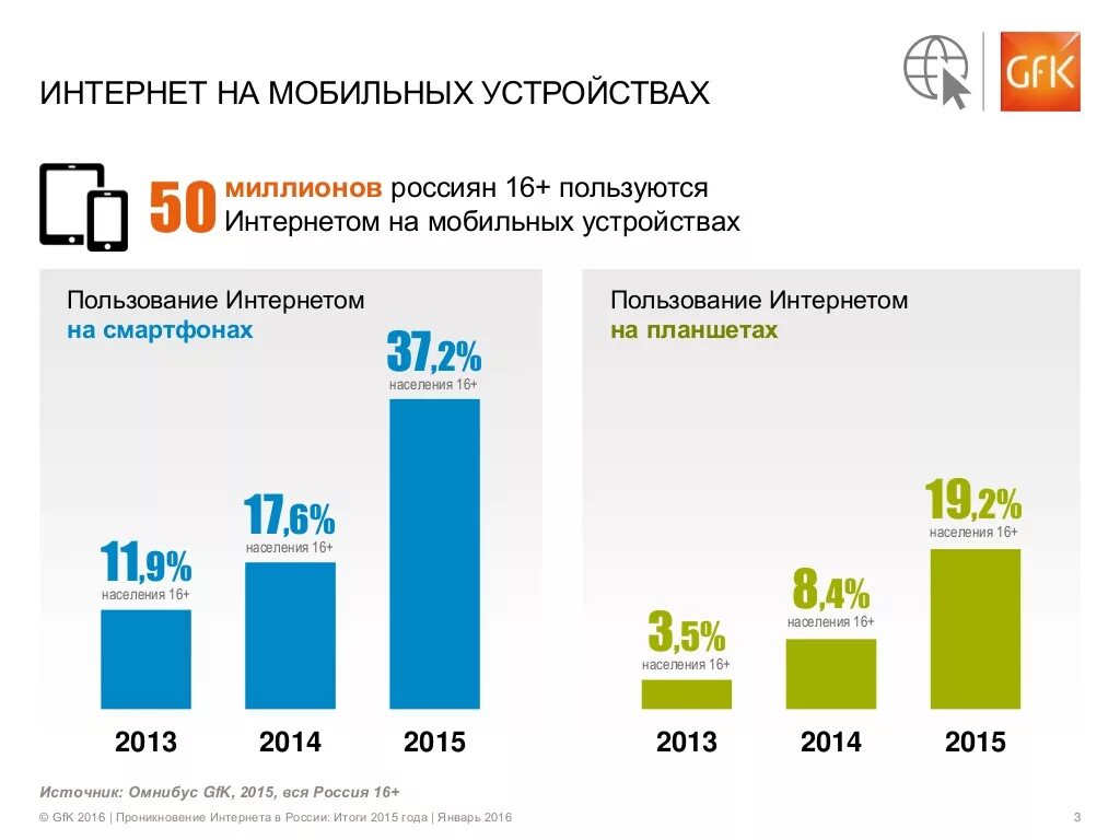 Сколько интернетов в мире. Сколько пользователей интернета в России. Количество пользователей мобильных устройств. Статистика пользования интернетом. Статистика использования мобильных телефонов.