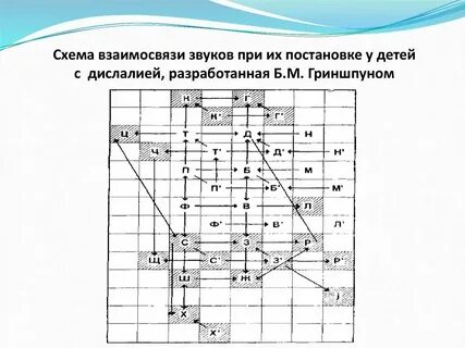Таблица постановки звуков в логопедии