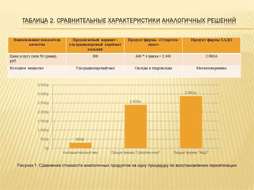 Работа и услуги сравнение. Таблица сравнение изделий. Таблица сравнительных характеристик продукта и аналогов. Таблица сравнения характеристик аналогичных товаров. Сравнение цен и характеристик.