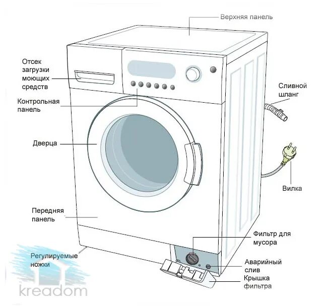 Составные части стиральной машины автомат самсунг. Составные части стиральной машины LG. Стиральная машинка устройство схема. Чертёжустройство стиральной машины.