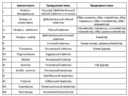 Придворные чины