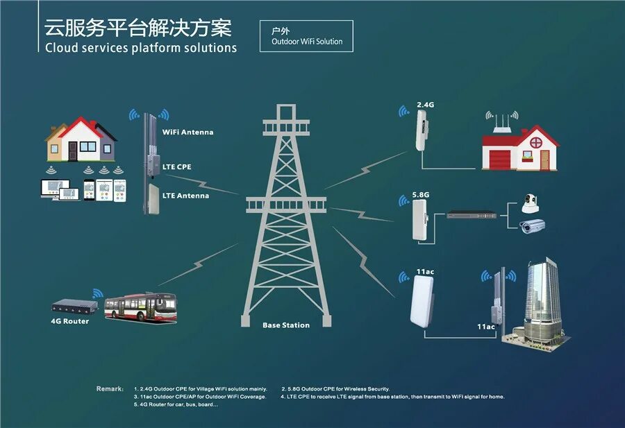 Купить базовую станцию. Базовая станция LTE. 4g CPE Smart Router. J530 Wi Fi solution. Базовые станции в мире доли производителей.