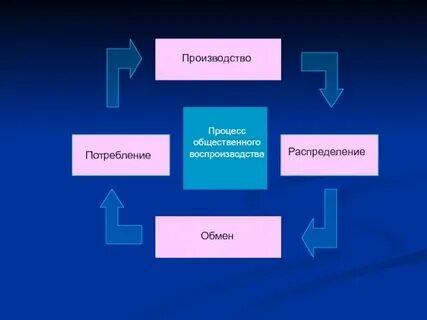 Взаимосвязь производства и распределения