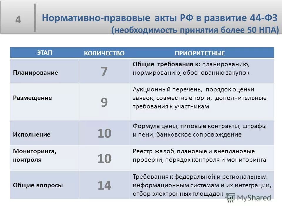 Срок размещения исполнения контракта по 44 фз