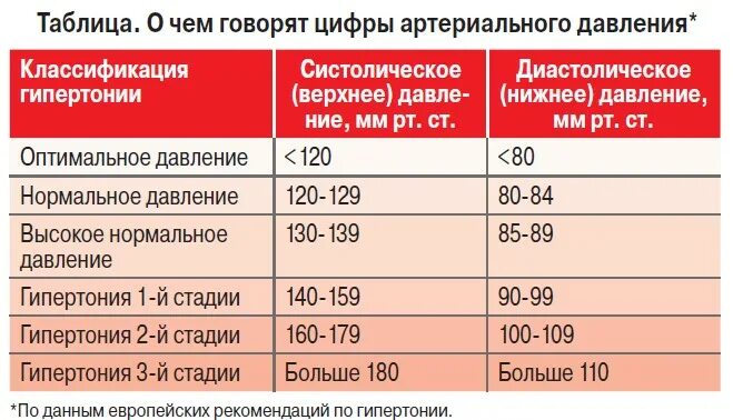 Давление 160 на 110 у мужчин