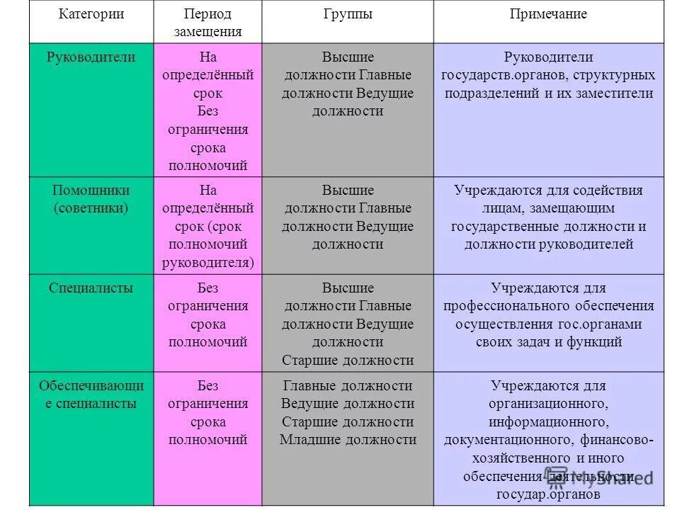 Советник группа должностей государственной гражданской. Категории должностей государственной гражданской службы. Группы должностей государственной гражданской службы таблица. Категории и группы должностей гражданской службы таблица. Таблица категории должностей гражданской службы.