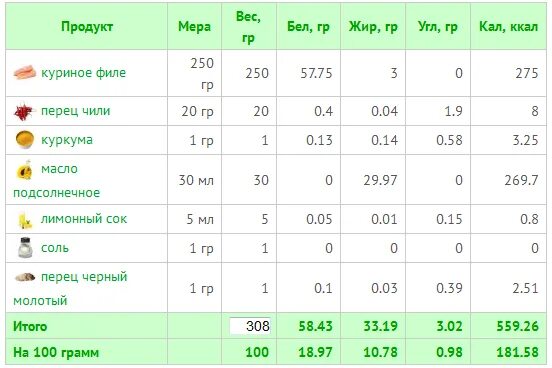 Сколько грамм в вареной курице. Вареное куриное бедро с кожей калорийность на 100 грамм. Калорийность вареной куриной грудке на 100 грамм. Куриное бедро вареное калорийность на 100 грамм без кожи. Калорийность куриного филе без кожи на 100 грамм.