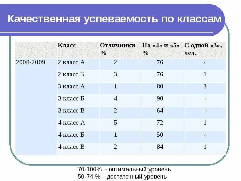 Балльная система определяющая уровень успеваемости учащихся. Успеваемость в школе таблица. показатели успеваемости в школе. таблица успеваемости по классам. уровни успеваемости в начальной школе.