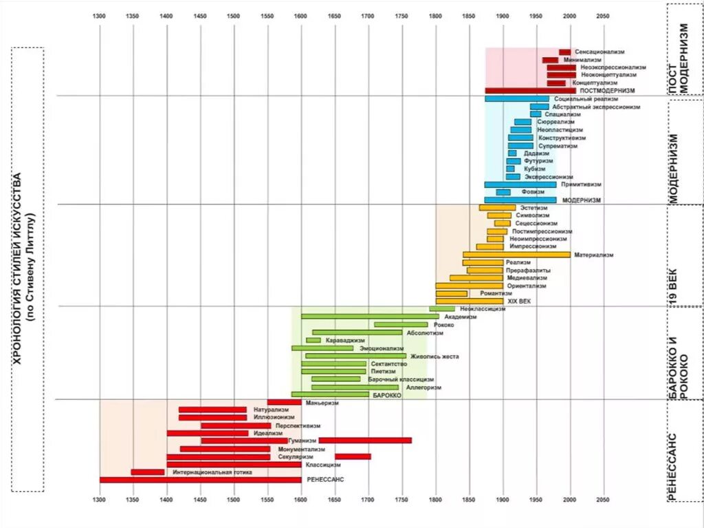 Дата событие произведение. Хронология эволюции жизни. Хронологическая таблица. Что такое хронология кратко. Хронология материалов.