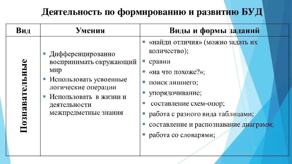 Фаооп программы. Базовые учебные действия. Формирование базовых учебных действий. Базовые учебные действия для детей с умственной отсталостью. УУД для детей с умственной отсталостью.