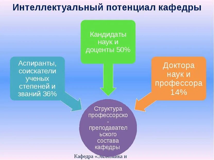 Интеллектуальный потенциал общества в образовании. Интеллектуальный потенциал. Интеллектуальный потенциал личности. Материальный и интеллектуальный потенциал. Высокий научно-интеллектуальный потенциал.