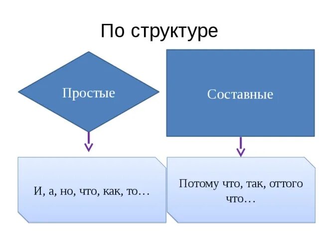 Простые и составные. Структура простое составное. Составные события. Над простой составной.