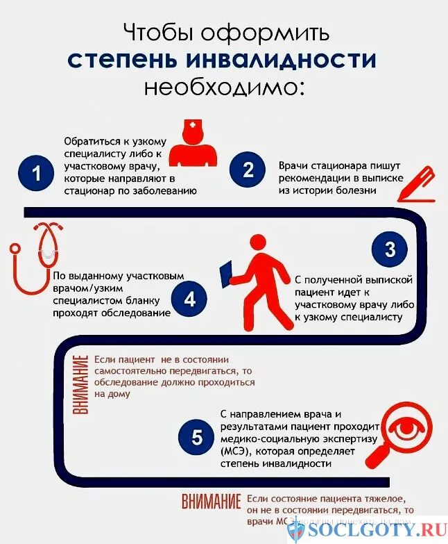 Как оформить инвалидность. Порядок установления инвалидности. Схема оформления инвалидности. Этапы получения инвалидности схема. Какая инвалидность при онкологии 4 стадии