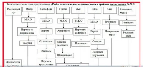 Схема блюд из рыбы