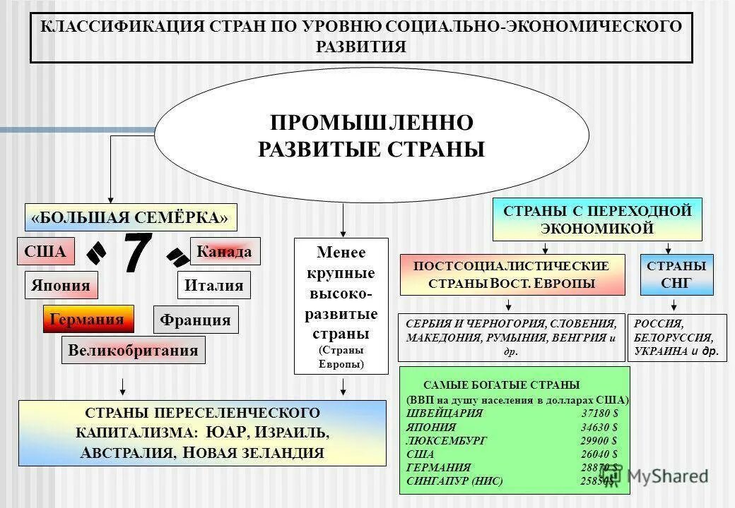 Государства по уровню развития