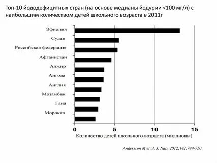 Йода дефицитный регионы