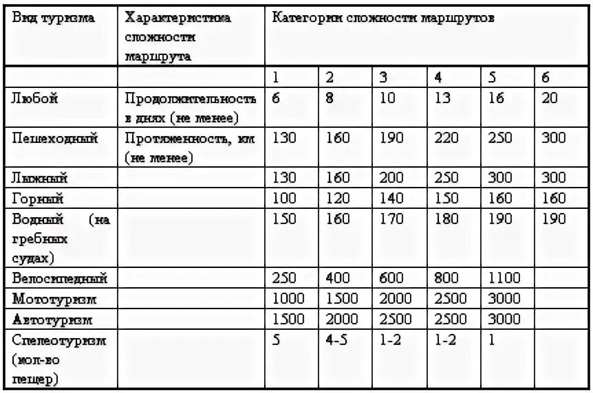 Туристические группы 20. Классификация категорийных походов. Категорийность туристических походов. Таблица категории сложности туристических походов. Категории сложности туристических походов.