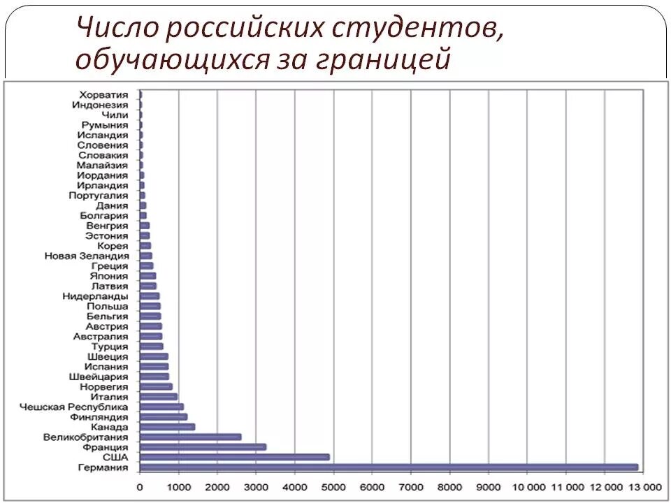 Количество русских студентов за рубежом. Образование за границей статистика. Статистика по образованию за рубежом. Количество зарубежных студентов по странам.