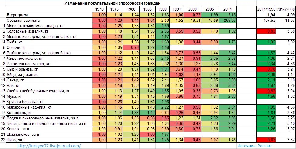 Средняя зарплата в СССР В 1991. Покупательская способность. Покупательская способность в СССР. Средняя зарплата в 1970 году в СССР.