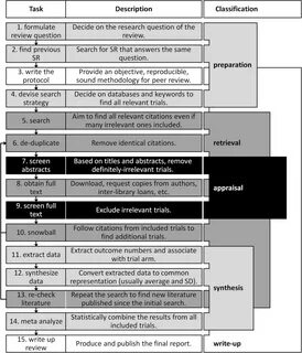 Methods - Systematic Reviews - Research Guides at University of.