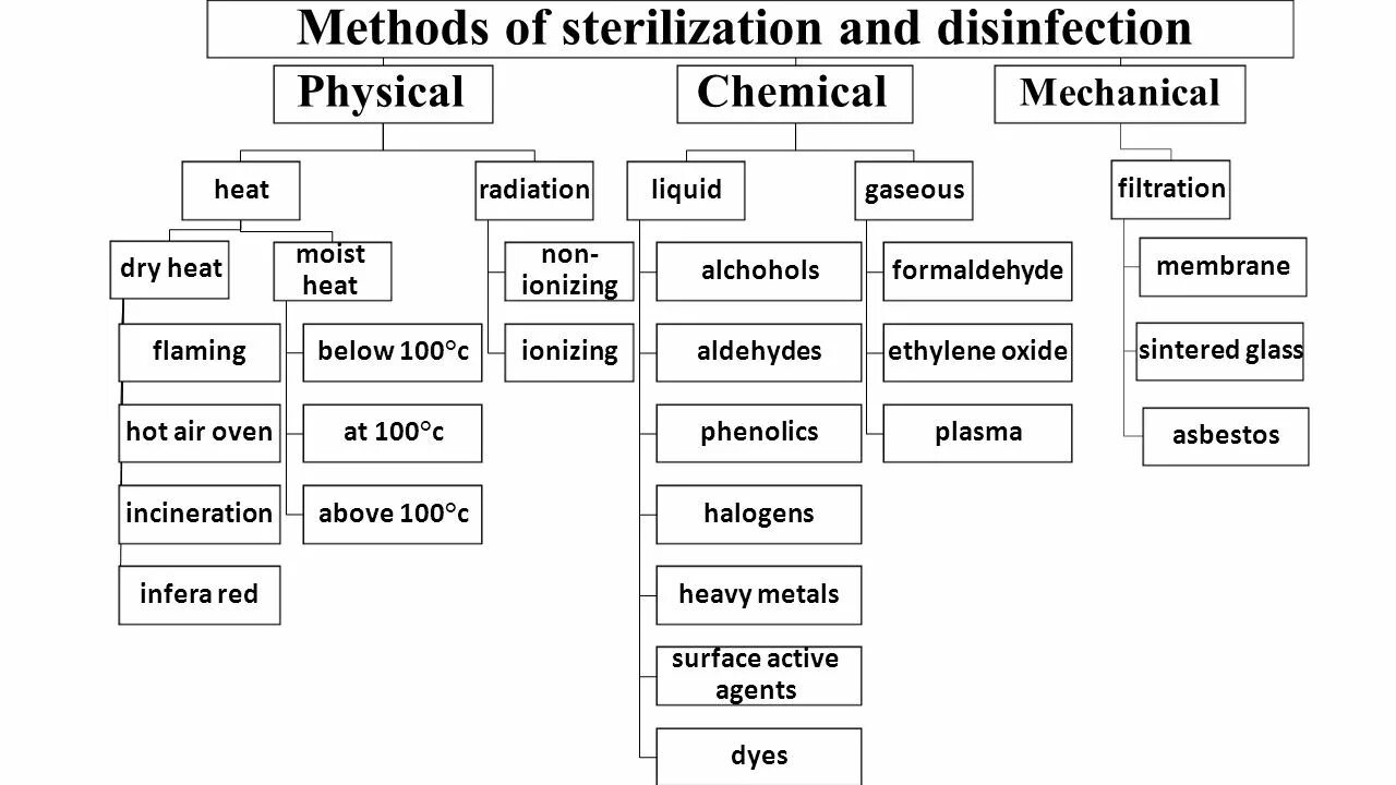 Sterilization methods. Disinfection methods. Disinfection and sterilization. Methods of physical sterilization. Go methods