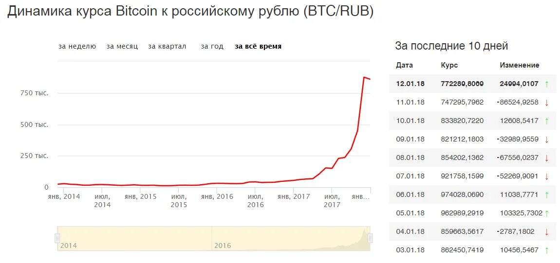 Динамика курса биткоина. Биткоин в 2009 в рублях. Биткоин в рубли в 2009 году. 1 Биткоин в рублях в 2009.