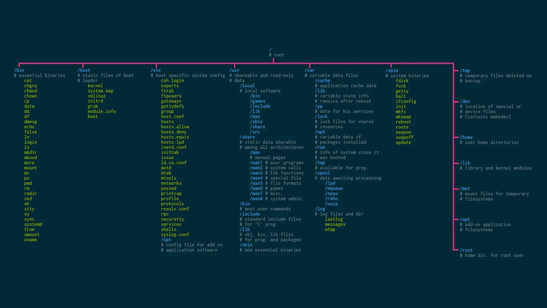 To issue commands. Структура папок ОС Linux. Команды Linux. Обои с командами Linux. Код операционной системы линукс.