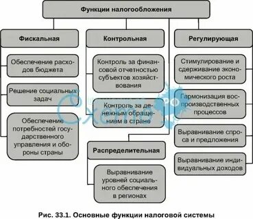 Виды деятельности для целей налогообложения