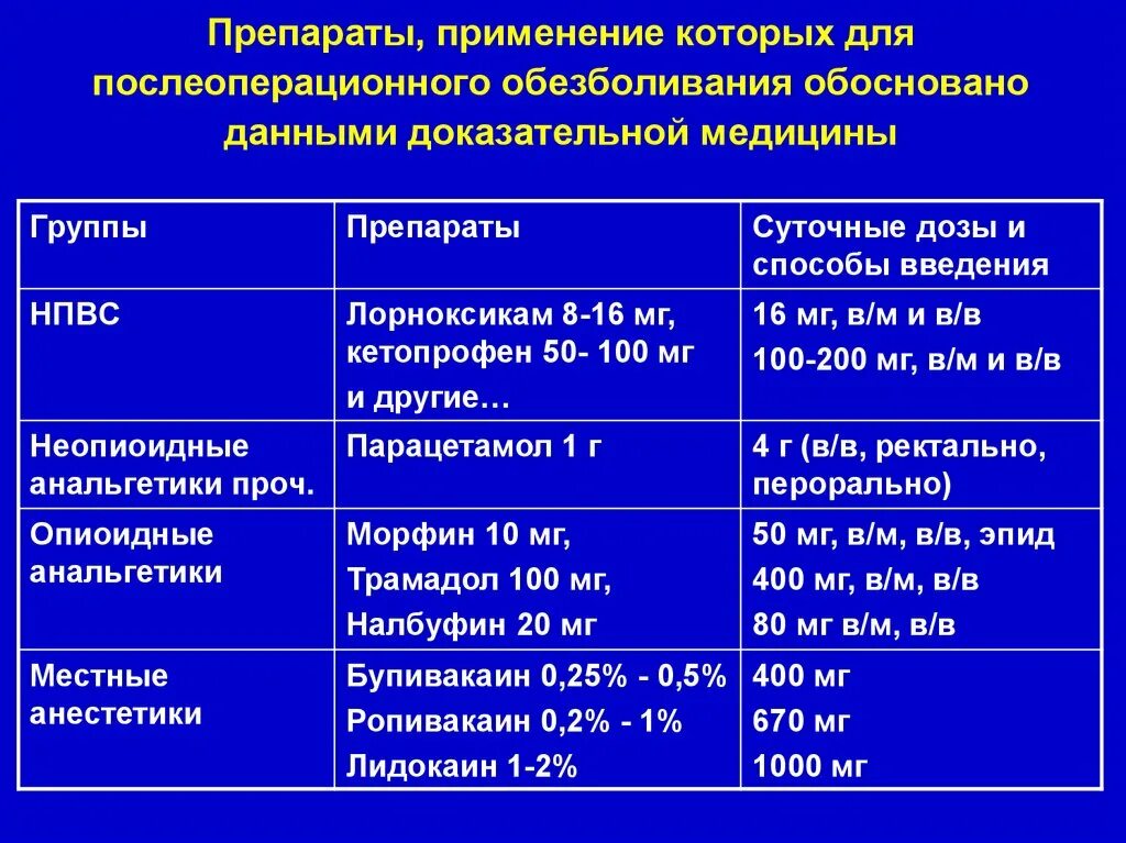 Послеоперационные обезболивающие уколы. Обезболивающие уколы послеоперационного периода. Обезболивающие препараты после операции. Препараты в послеоперационном периоде.